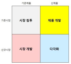 앤소프 매트릭스